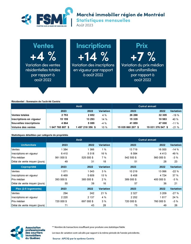 Marché immobilier région de Montréal - Août 2023