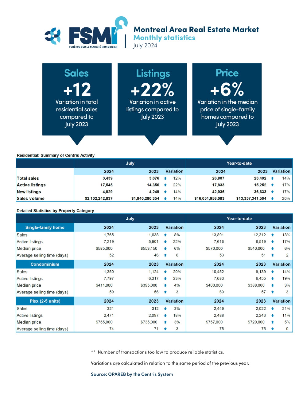 residential-real-estate-statistics-july-2024-montreal
