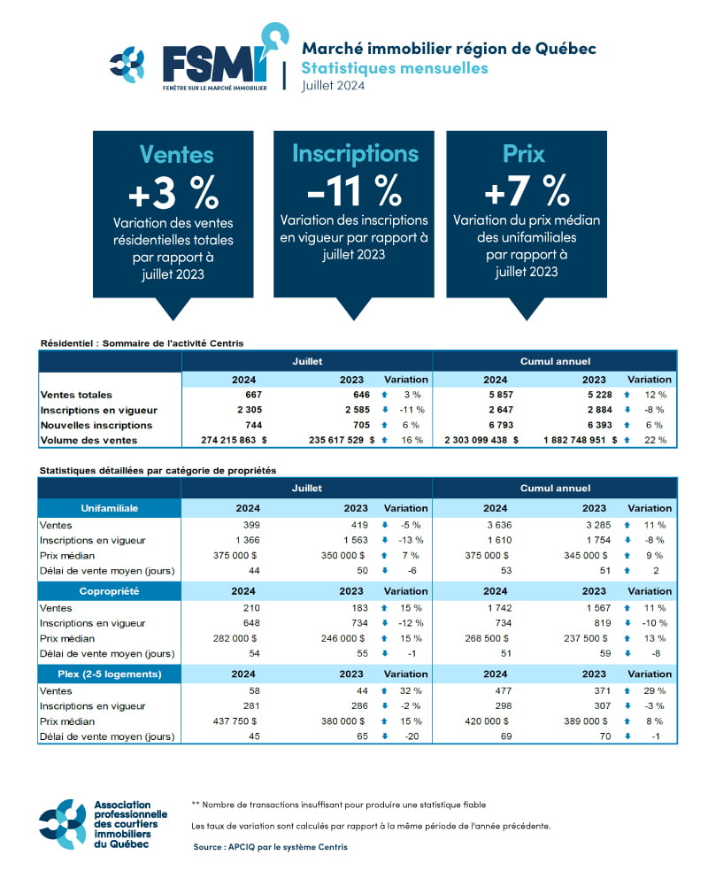 istiques-immobilieres-residentielles-juillet-2024-quebec