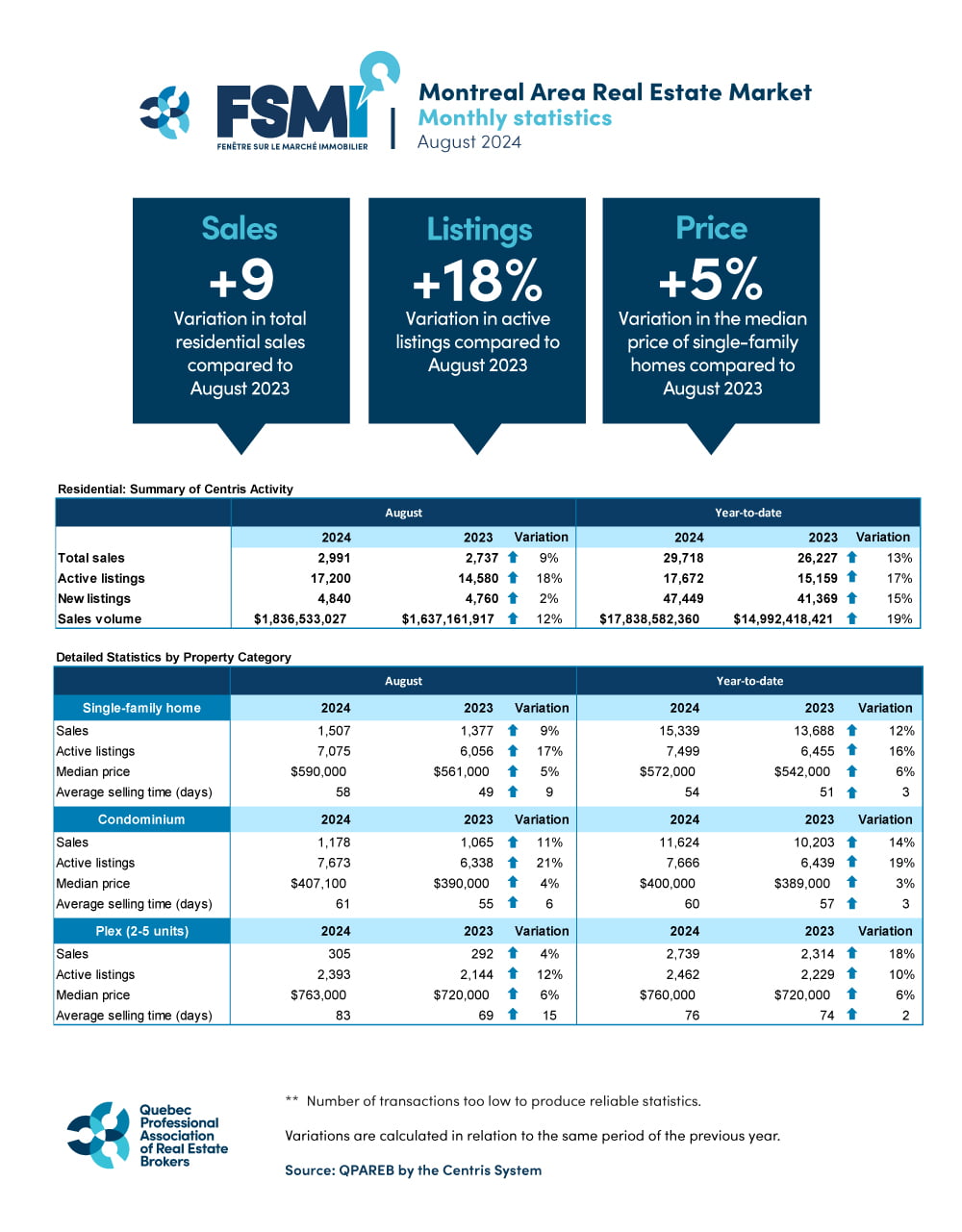 Centris Residential Sales Statistics – August 2024 Montreal Census Metropolitan Area (CMA)