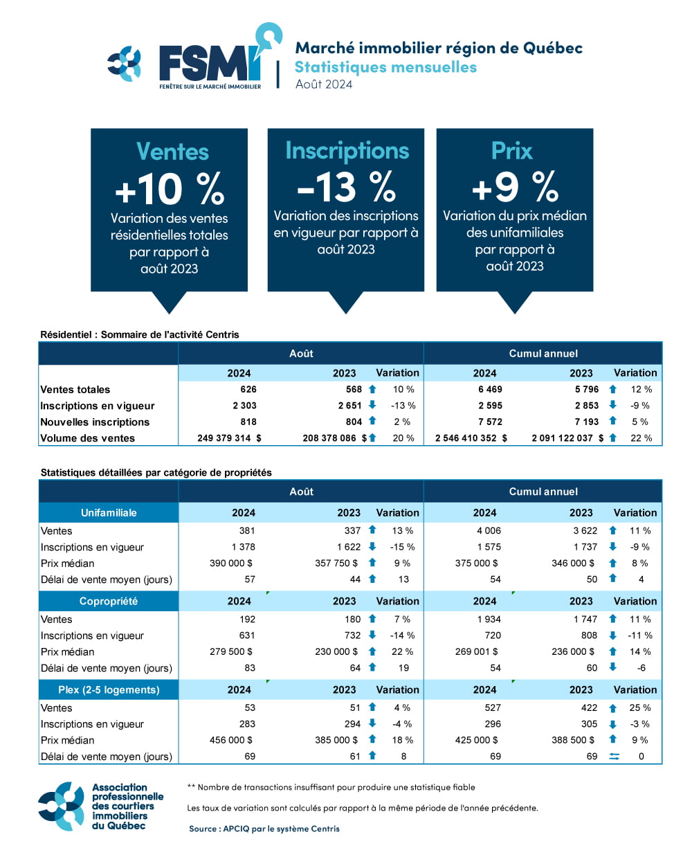 Statistiques de ventes résidentielles Centris – Août 2024 Région métropolitaine de recensement (RMR) de Québec