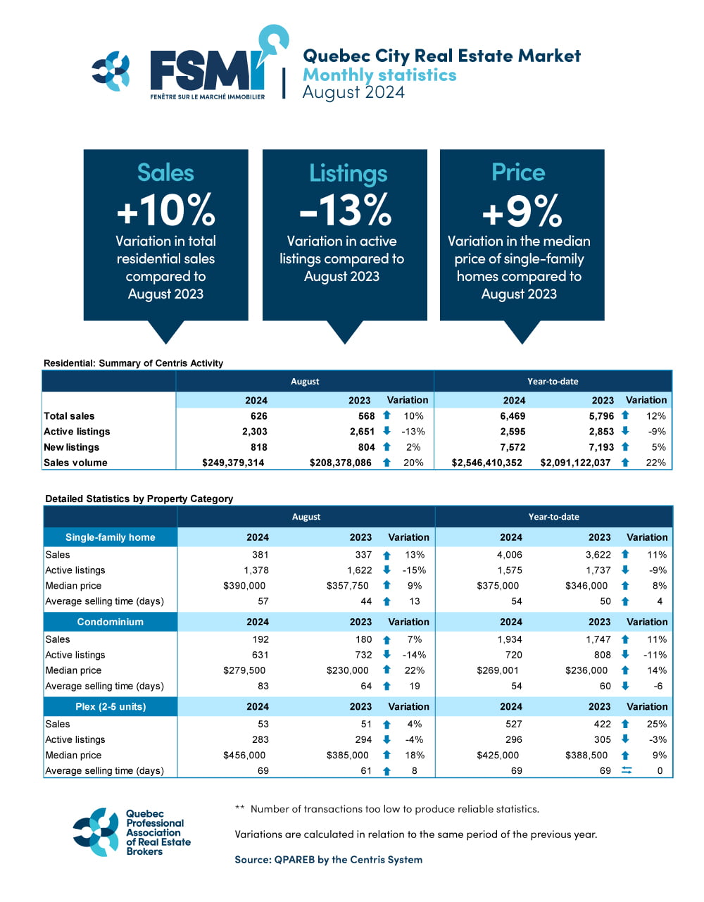 Centris Residential Sales Statistics – August 2024 Quebec City Census Metropolitan Area (CMA)